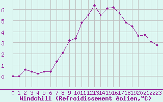 Courbe du refroidissement olien pour Lans-en-Vercors (38)