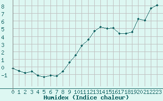 Courbe de l'humidex pour Ble / Mulhouse (68)