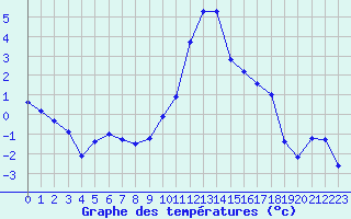 Courbe de tempratures pour Brianon (05)