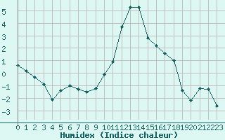 Courbe de l'humidex pour Brianon (05)