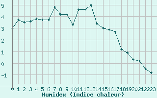 Courbe de l'humidex pour Le Puy - Loudes (43)