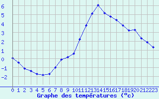 Courbe de tempratures pour Treize-Vents (85)