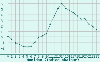 Courbe de l'humidex pour Treize-Vents (85)