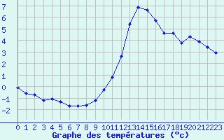 Courbe de tempratures pour Dounoux (88)