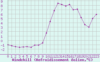 Courbe du refroidissement olien pour Epinal (88)