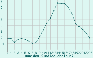 Courbe de l'humidex pour Niort (79)