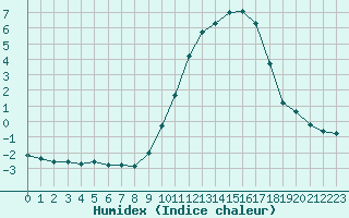 Courbe de l'humidex pour Gros-Rderching (57)