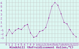Courbe du refroidissement olien pour Grenoble/St-Etienne-St-Geoirs (38)