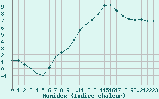 Courbe de l'humidex pour Aniane (34)