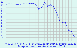 Courbe de tempratures pour Beauvais (60)