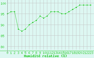 Courbe de l'humidit relative pour Evreux (27)