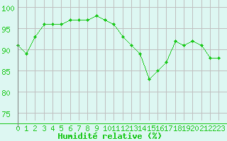 Courbe de l'humidit relative pour Leucate (11)