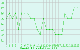 Courbe de l'humidit relative pour Valleroy (54)