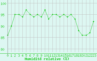 Courbe de l'humidit relative pour Combs-la-Ville (77)