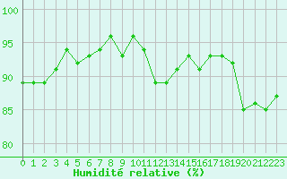 Courbe de l'humidit relative pour Engins (38)