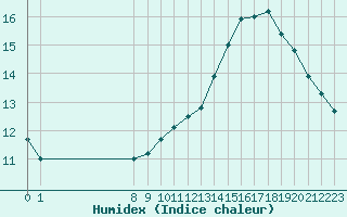 Courbe de l'humidex pour Biache-Saint-Vaast (62)