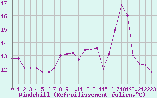 Courbe du refroidissement olien pour Dieppe (76)