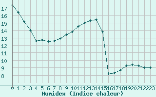 Courbe de l'humidex pour Saint-Bonnet-de-Bellac (87)