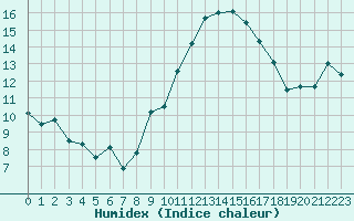 Courbe de l'humidex pour Marignane (13)