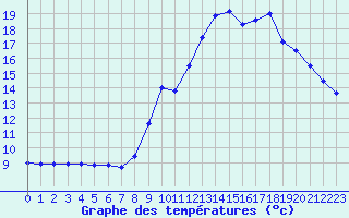 Courbe de tempratures pour Grenoble/agglo Le Versoud (38)