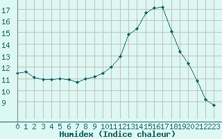 Courbe de l'humidex pour Clermont-Ferrand (63)