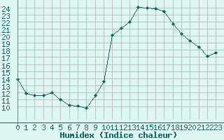 Courbe de l'humidex pour Brianon (05)