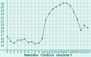 Courbe de l'humidex pour Combs-la-Ville (77)