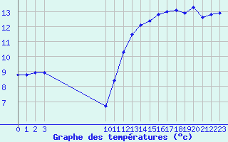 Courbe de tempratures pour Saint-Philbert-sur-Risle (27)