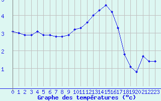 Courbe de tempratures pour Chatelus-Malvaleix (23)