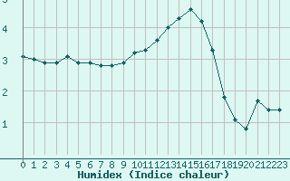 Courbe de l'humidex pour Chatelus-Malvaleix (23)