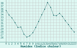 Courbe de l'humidex pour Samatan (32)