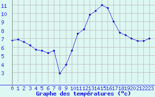 Courbe de tempratures pour Ploumanac