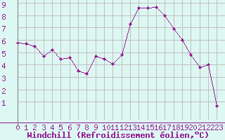 Courbe du refroidissement olien pour Creil (60)