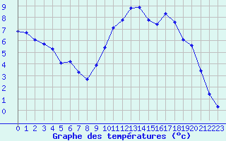 Courbe de tempratures pour Cerisiers (89)