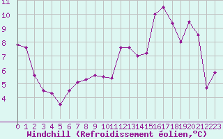 Courbe du refroidissement olien pour Rodez (12)