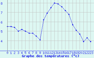 Courbe de tempratures pour Albi (81)