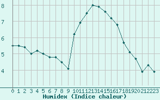 Courbe de l'humidex pour Albi (81)