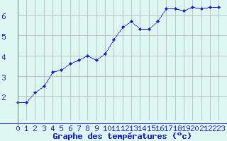 Courbe de tempratures pour Saint-Amans (48)