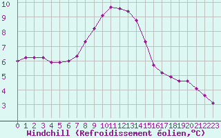 Courbe du refroidissement olien pour Verngues - Hameau de Cazan (13)