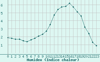 Courbe de l'humidex pour Sermange-Erzange (57)