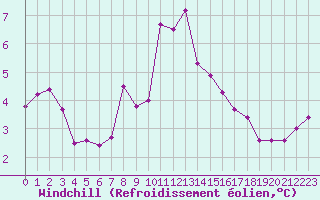 Courbe du refroidissement olien pour Villacoublay (78)