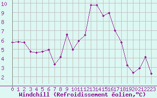 Courbe du refroidissement olien pour Chteauroux (36)