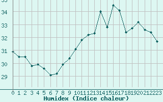 Courbe de l'humidex pour Cap Bar (66)