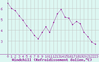 Courbe du refroidissement olien pour Brignogan (29)