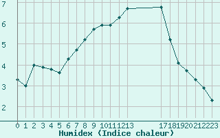 Courbe de l'humidex pour Valence d'Agen (82)