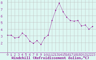 Courbe du refroidissement olien pour Malbosc (07)