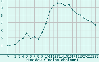 Courbe de l'humidex pour Hd-Bazouges (35)