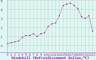Courbe du refroidissement olien pour Cambrai / Epinoy (62)