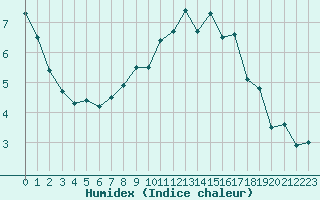 Courbe de l'humidex pour Carcassonne (11)