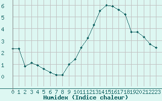 Courbe de l'humidex pour Melun (77)